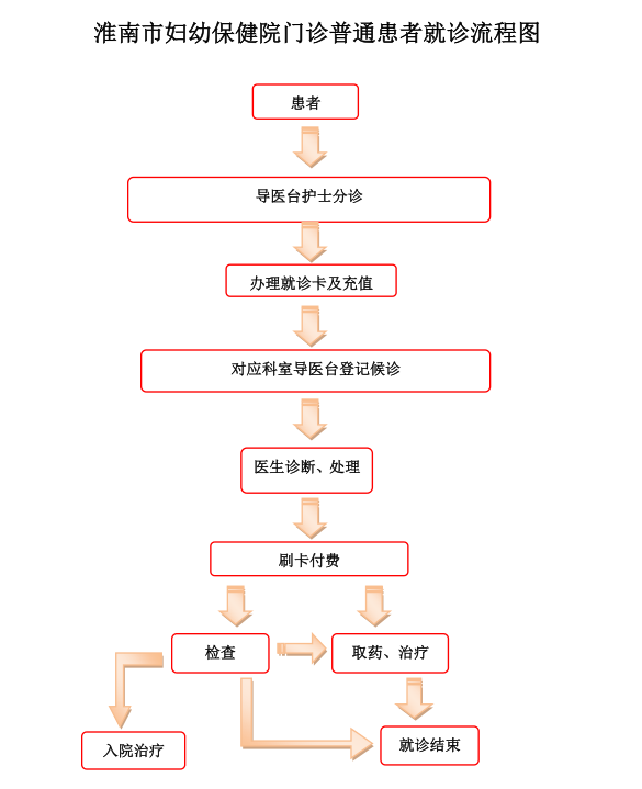 门诊普通就诊流程