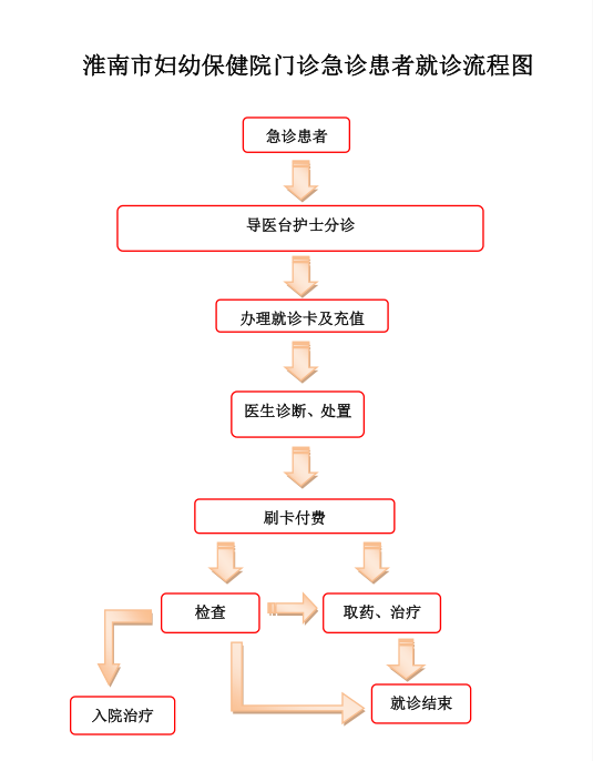 门诊急诊就诊流程