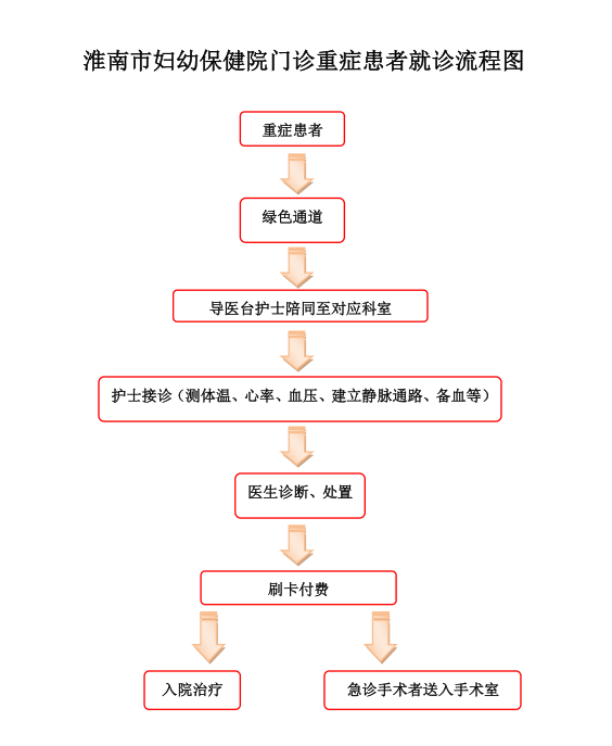 门诊重症就诊流程