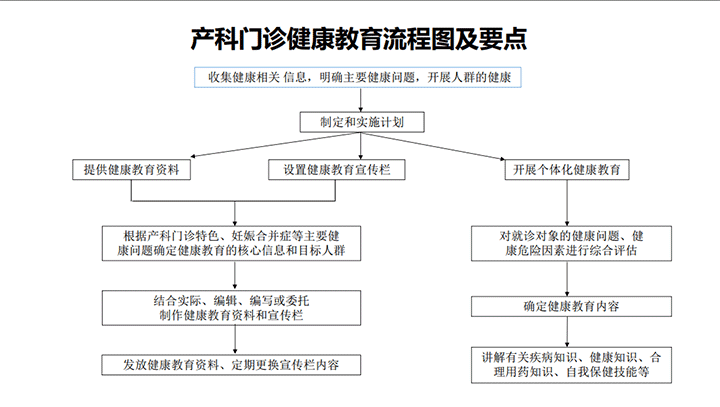 【健康教育】产科健康促进流程图及要点